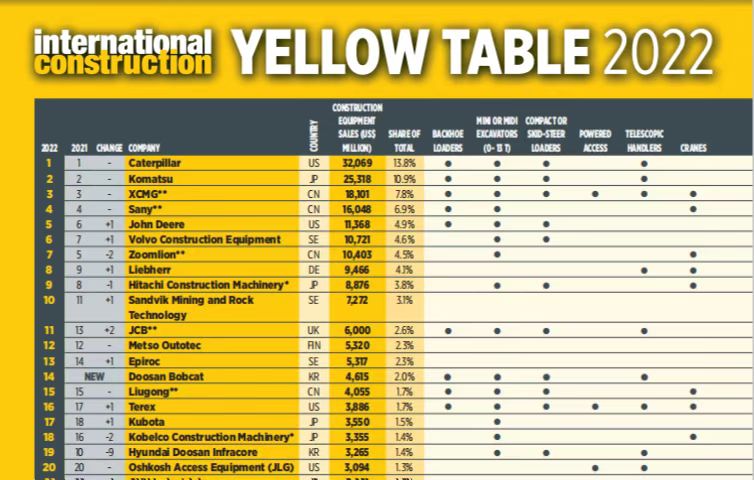 Z6尊龙凯时蝉联全球工程机械行业第三位
