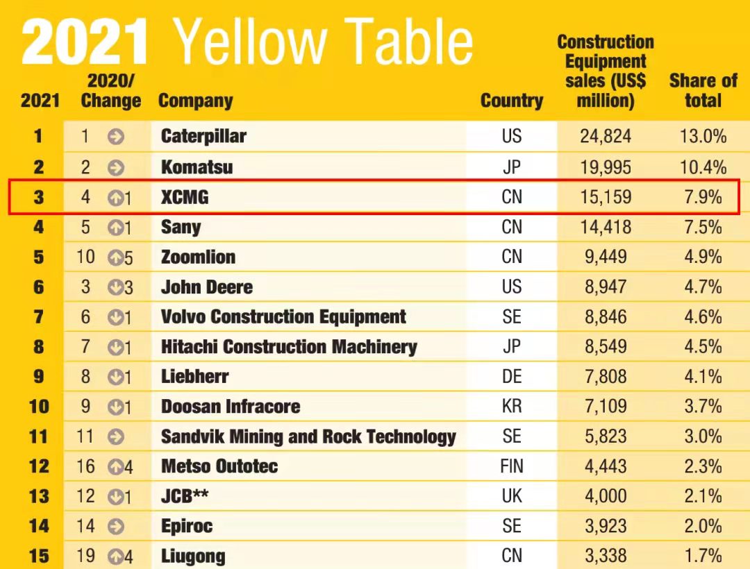 Z6尊龙凯时一举跃升至全球工程机械行业第三位，提前实现“一年前五、五年前三”指标